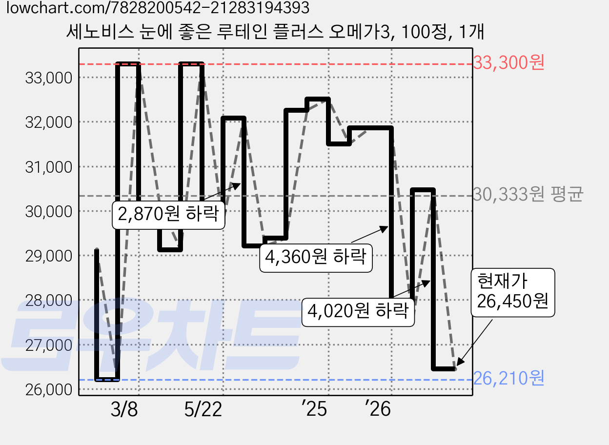 세노비스 눈에 좋은 루테인 플러스 오메가3, 100정, 1개 가격 변동 차트, 현재가 26,450원, 관측 최저가 26,080원