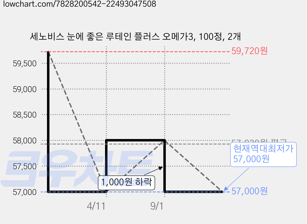 세노비스 눈에 좋은 루테인 플러스 오메가3, 100정, 2개 가격 변동 차트, 현재가 57,000원, 역대최저가