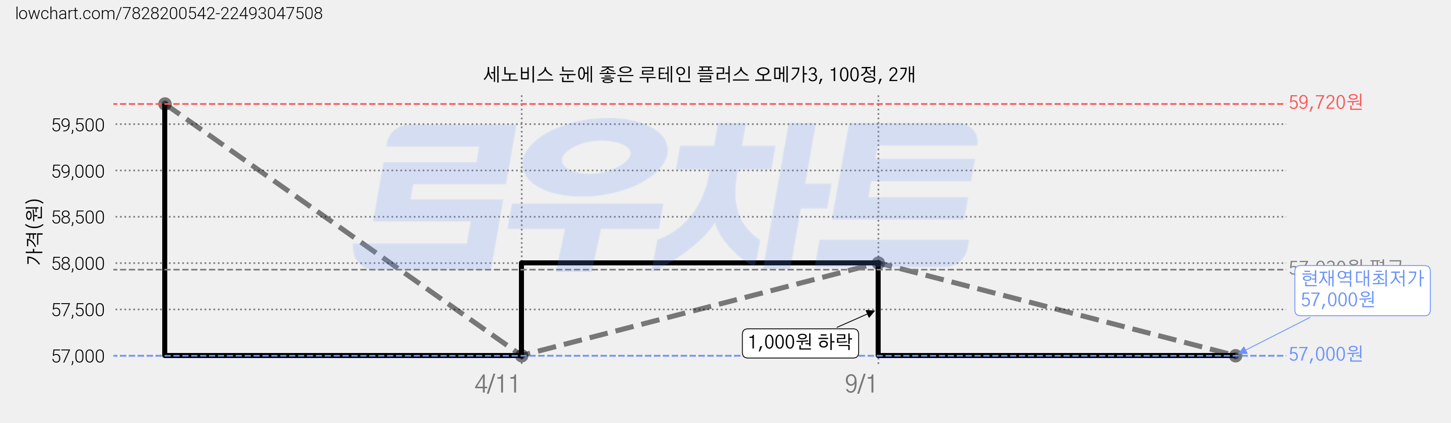 세노비스 눈에 좋은 루테인 플러스 오메가3, 100정, 2개 가격 변동 차트, 현재가 57,000원, 역대최저가
