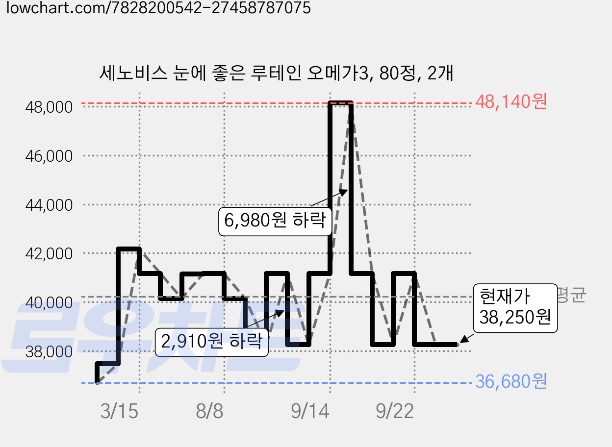세노비스 눈에 좋은 루테인 오메가3, 80정, 2개 가격 변동 차트, 현재가 38,250원, 관측 최저가 36,680원