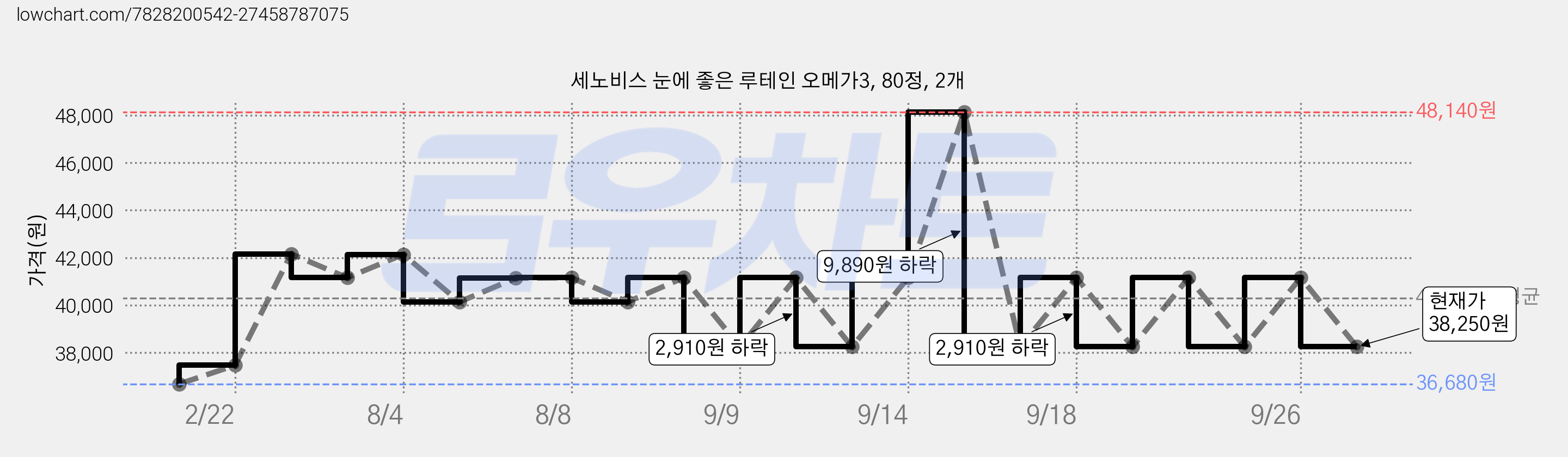 세노비스 눈에 좋은 루테인 오메가3, 80정, 2개 가격 변동 차트, 현재가 38,250원, 관측 최저가 36,680원