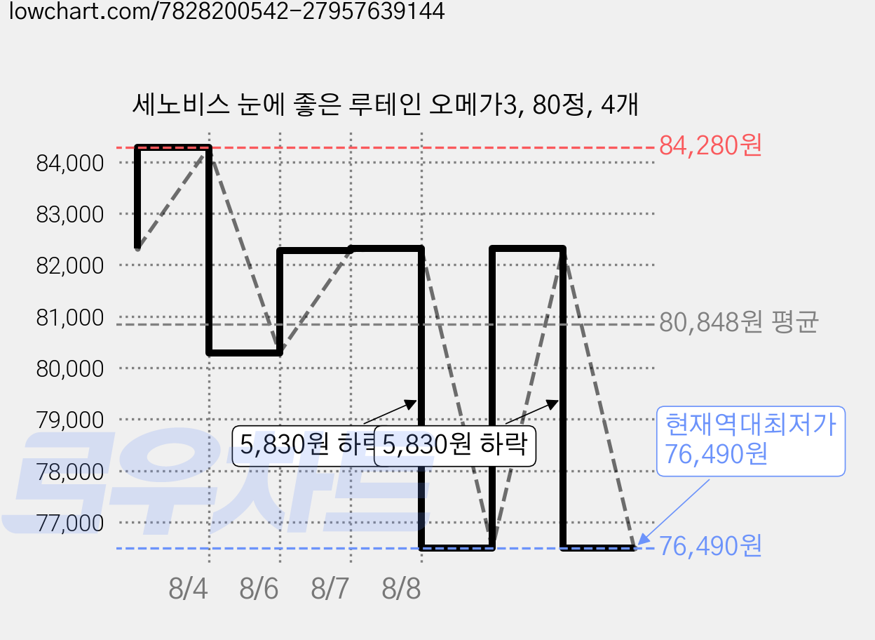 세노비스 눈에 좋은 루테인 오메가3, 80정, 4개 가격 변동 차트, 현재가 76,490원, 역대최저가