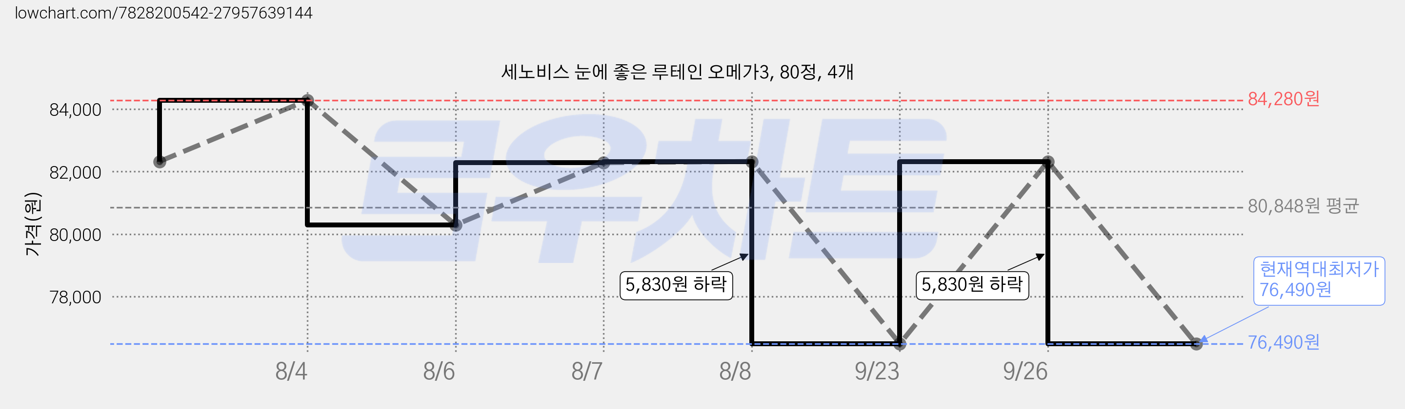 세노비스 눈에 좋은 루테인 오메가3, 80정, 4개 가격 변동 차트, 현재가 76,490원, 역대최저가