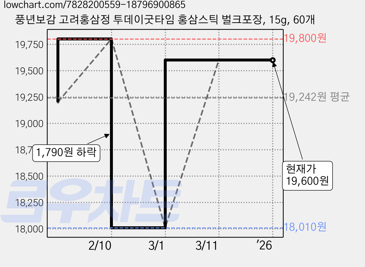 풍년보감 고려홍삼정 투데이굿타임 홍삼스틱 벌크포장, 15g, 60개 가격 변동 차트, 현재가 19,600원, 역대최저가