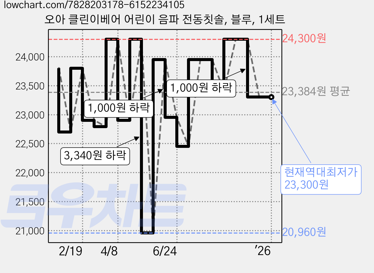 오아 클린이베어 어린이 음파 전동칫솔, 블루, 1세트 가격 변동 차트, 현재가 23,300원, 역대최저가