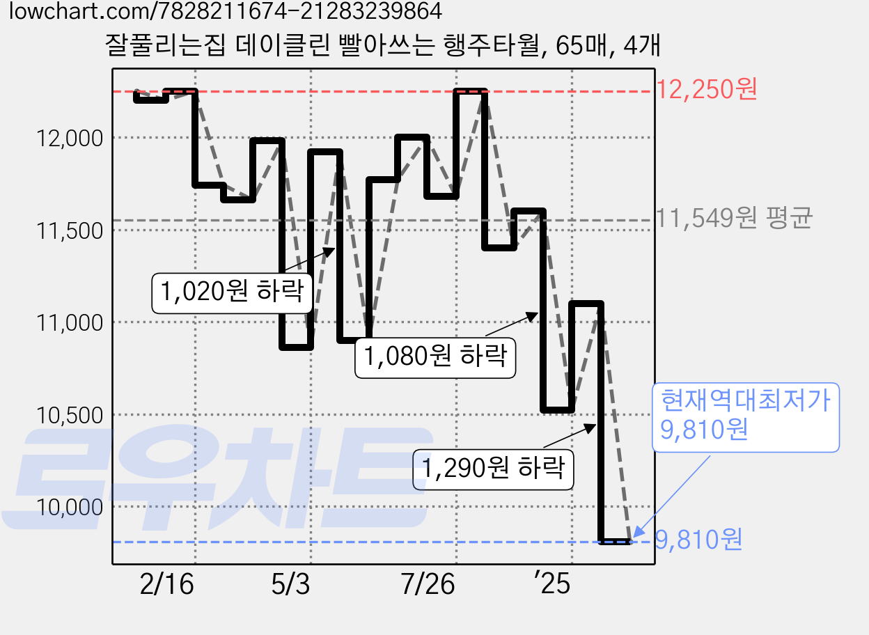 잘풀리는집 데이클린 빨아쓰는 행주타월, 65매, 4개 가격 변동 차트, 현재가 9,810원, 역대최저가