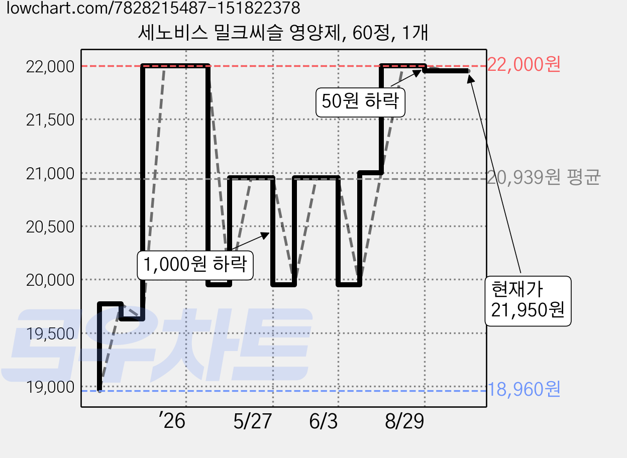 세노비스 밀크씨슬 영양제, 60정, 1개 가격 변동 차트, 현재가 21,950원, 관측 최저가 18,960원