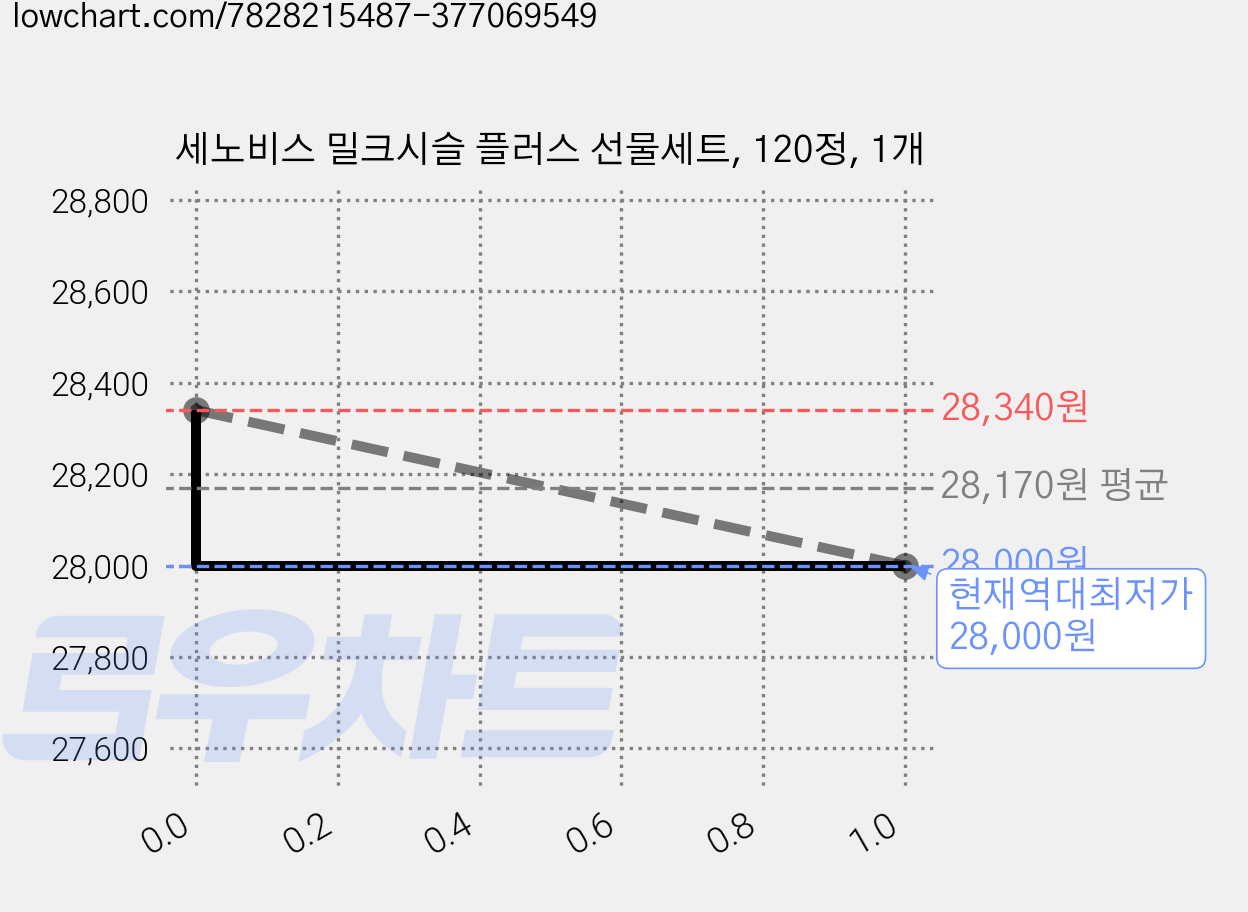 세노비스 밀크시슬 플러스 선물세트, 120정, 1개 가격 변동 차트, 현재가 28,000원, 역대최저가