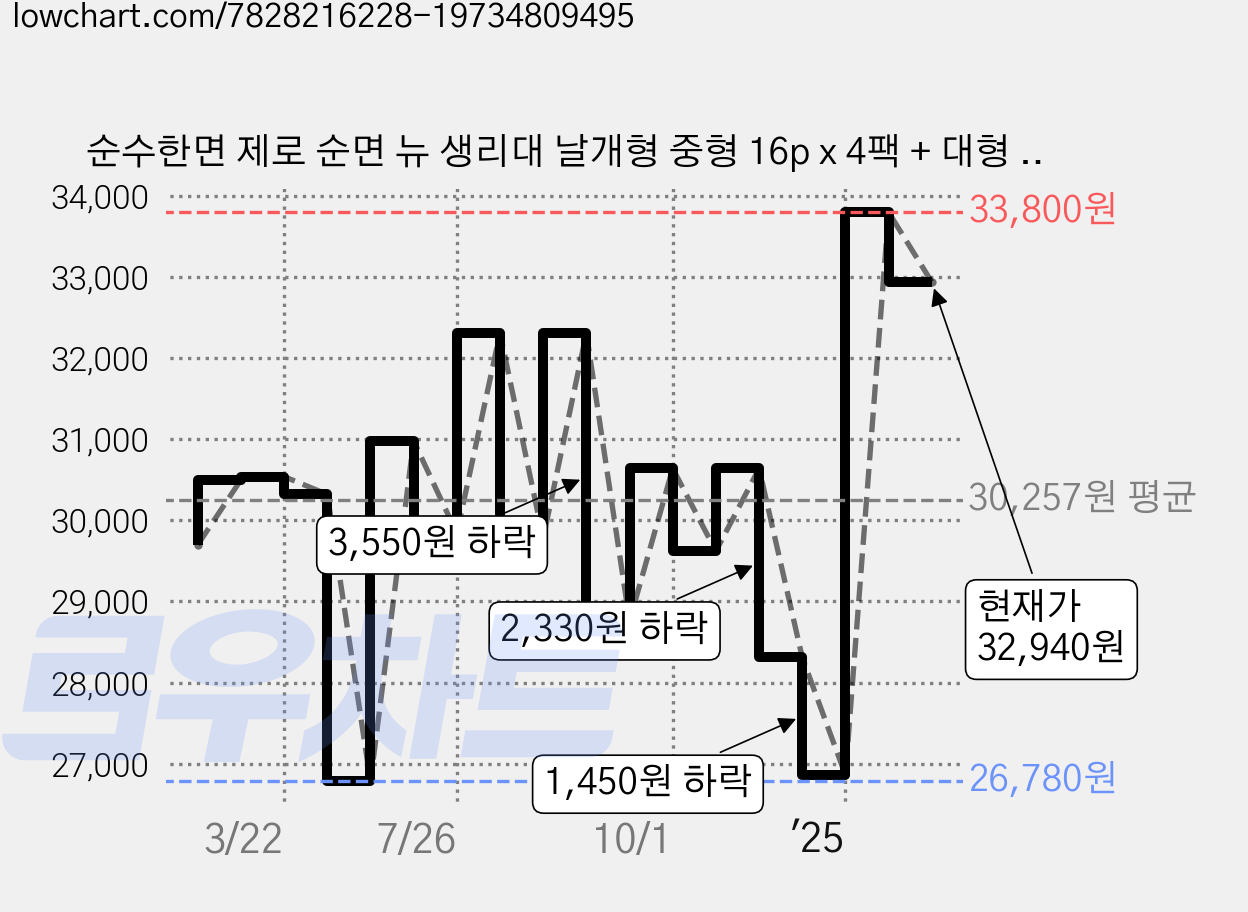 순수한면 제로 순면 뉴 생리대 날개형 중형 16p x 4팩 + 대형 14p x 2팩, 2세트 가격 변동 차트, 현재가 32,940원, 관측 최저가 26,780원