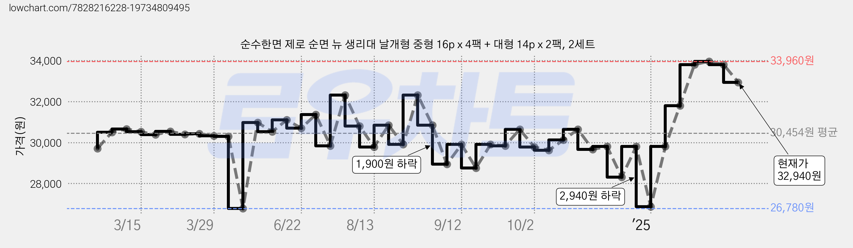 순수한면 제로 순면 뉴 생리대 날개형 중형 16p x 4팩 + 대형 14p x 2팩, 2세트 가격 변동 차트, 현재가 32,940원, 관측 최저가 26,780원