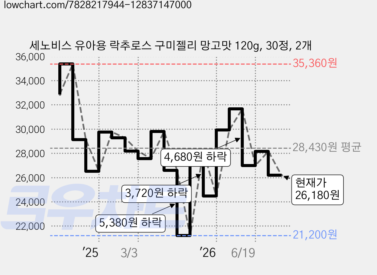 세노비스 유아용 락추로스 구미젤리 망고맛 120g, 30정, 2개 가격 변동 차트, 현재가 26,180원, 관측 최저가 21,200원