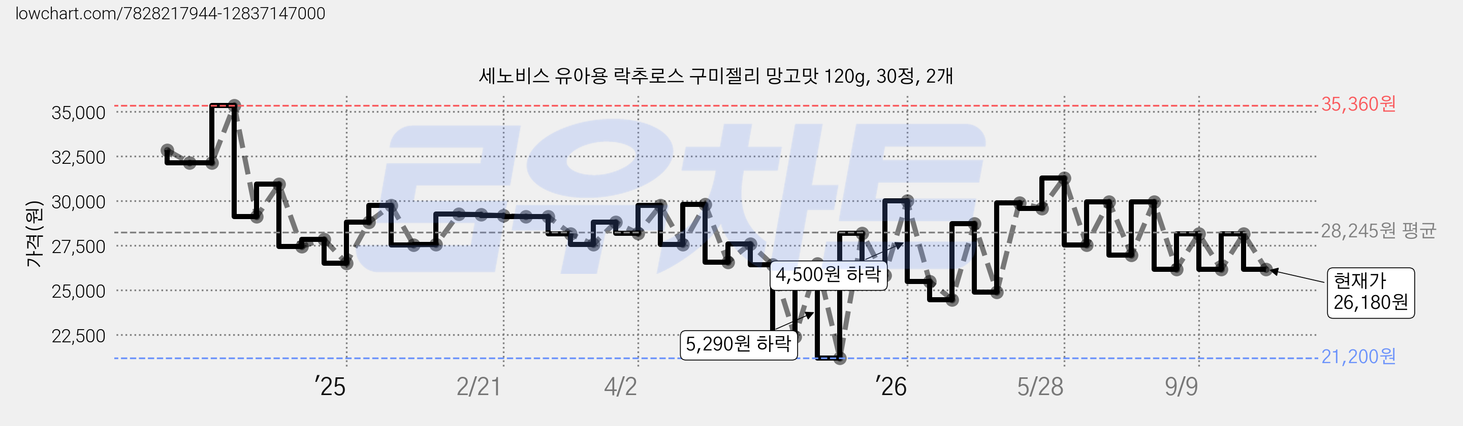세노비스 유아용 락추로스 구미젤리 망고맛 120g, 30정, 2개 가격 변동 차트, 현재가 26,180원, 관측 최저가 21,200원
