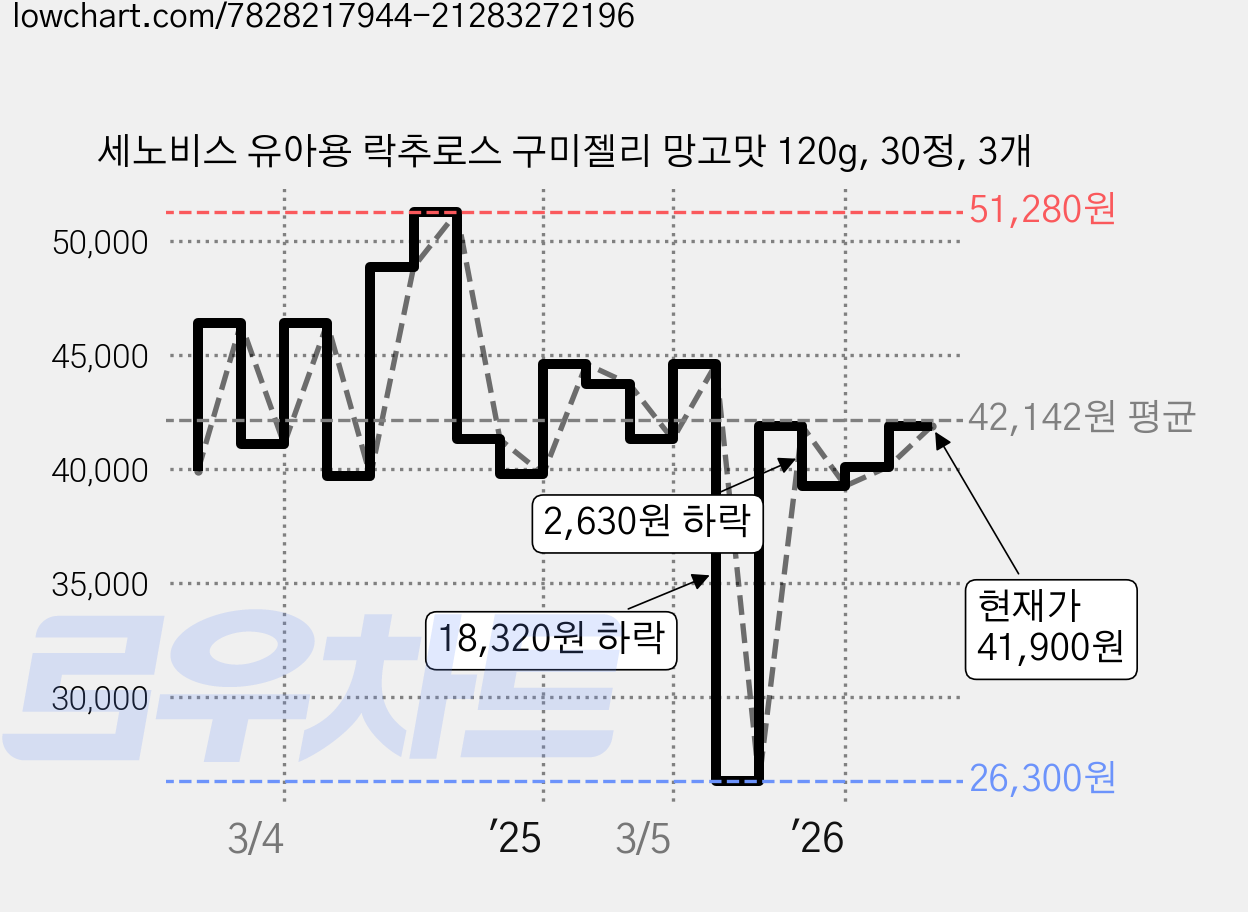 세노비스 유아용 락추로스 구미젤리 망고맛 120g, 30정, 3개 가격 변동 차트, 현재가 40,120원, 관측 최저가 26,300원