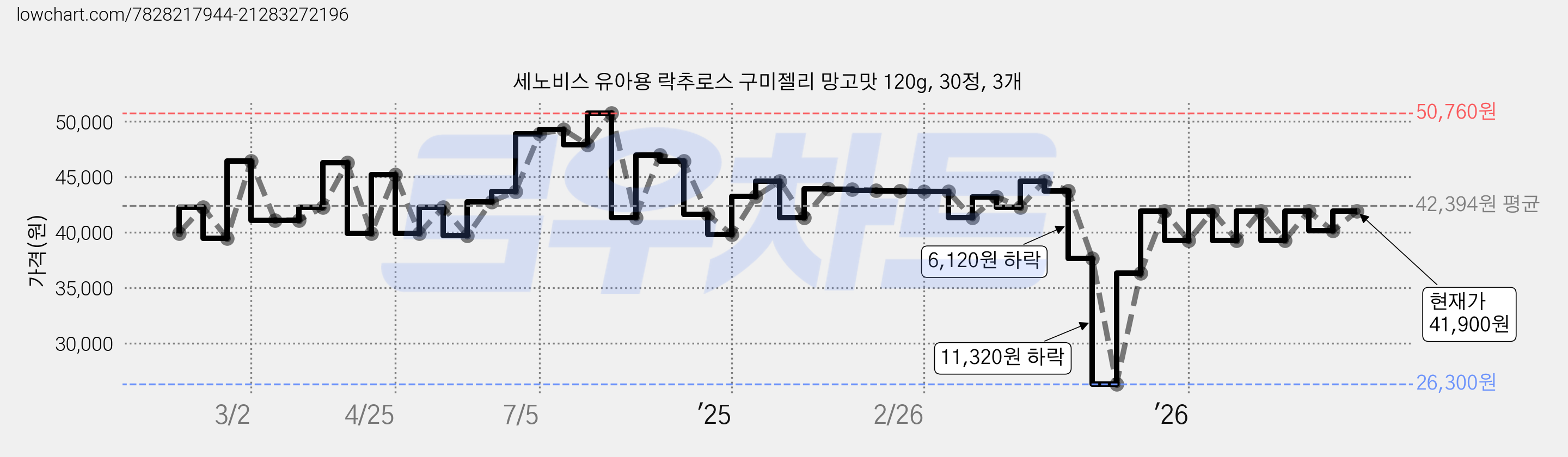 세노비스 유아용 락추로스 구미젤리 망고맛 120g, 30정, 3개 가격 변동 차트, 현재가 40,120원, 관측 최저가 26,300원