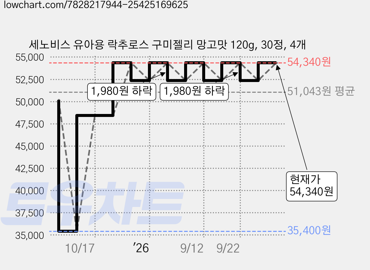 세노비스 유아용 락추로스 구미젤리 망고맛 120g, 30정, 4개 가격 변동 차트, 현재가 54,340원, 관측 최저가 35,400원