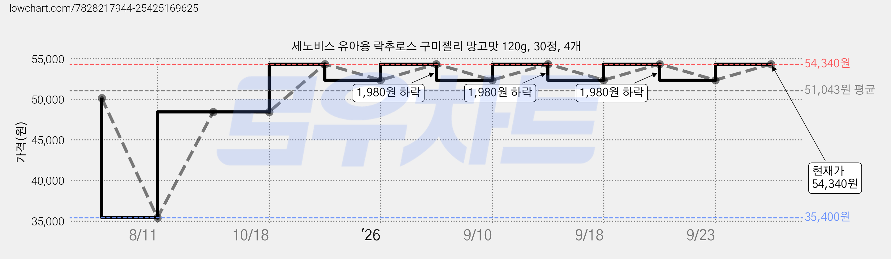 세노비스 유아용 락추로스 구미젤리 망고맛 120g, 30정, 4개 가격 변동 차트, 현재가 54,340원, 관측 최저가 35,400원