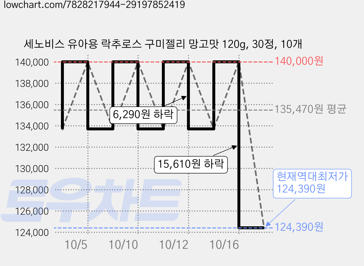 세노비스 유아용 락추로스 구미젤리 망고맛 120g, 30정, 10개 가격 변동 차트, 현재가 133,830원, 관측 최저가 124,390원