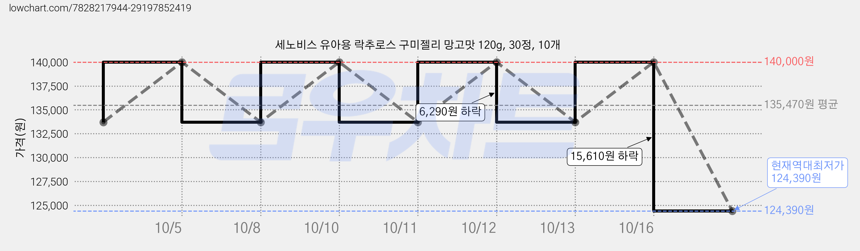 세노비스 유아용 락추로스 구미젤리 망고맛 120g, 30정, 10개 가격 변동 차트, 현재가 133,830원, 관측 최저가 124,390원