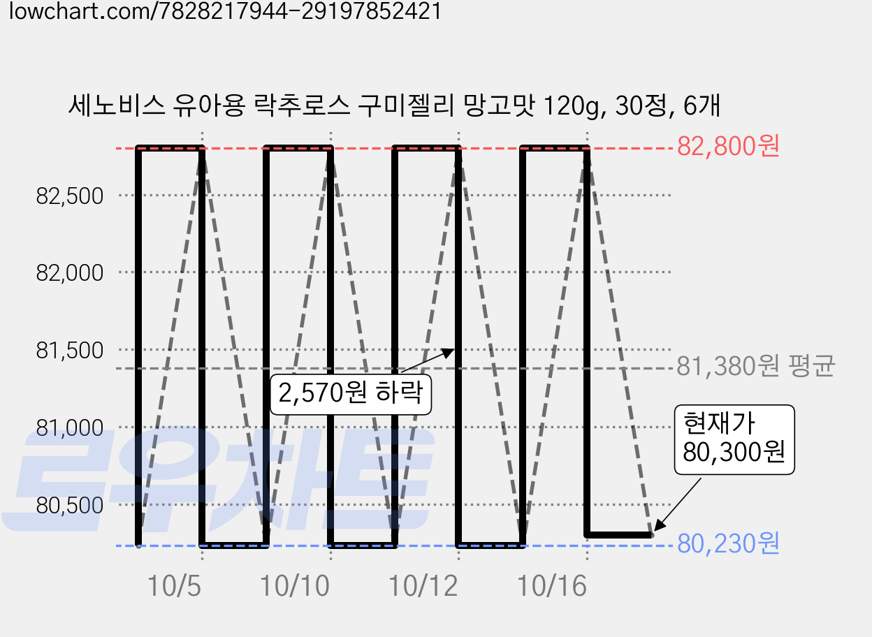 세노비스 유아용 락추로스 구미젤리 망고맛 120g, 30정, 6개 가격 변동 차트, 현재가 80,300원, 관측 최저가 74,640원