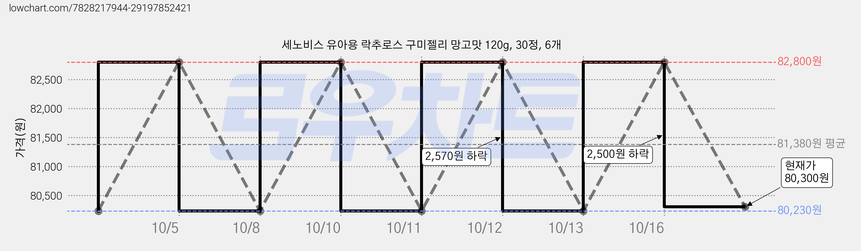 세노비스 유아용 락추로스 구미젤리 망고맛 120g, 30정, 6개 가격 변동 차트, 현재가 80,300원, 관측 최저가 74,640원