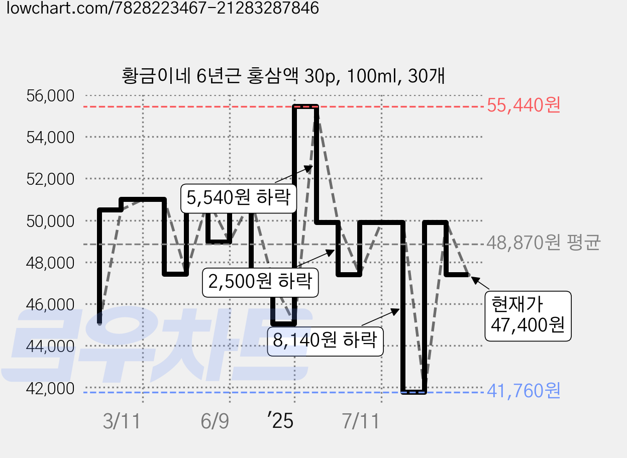 황금이네 6년근 홍삼액 30p, 100ml, 30개 가격 변동 차트, 현재가 47,400원, 관측 최저가 41,760원