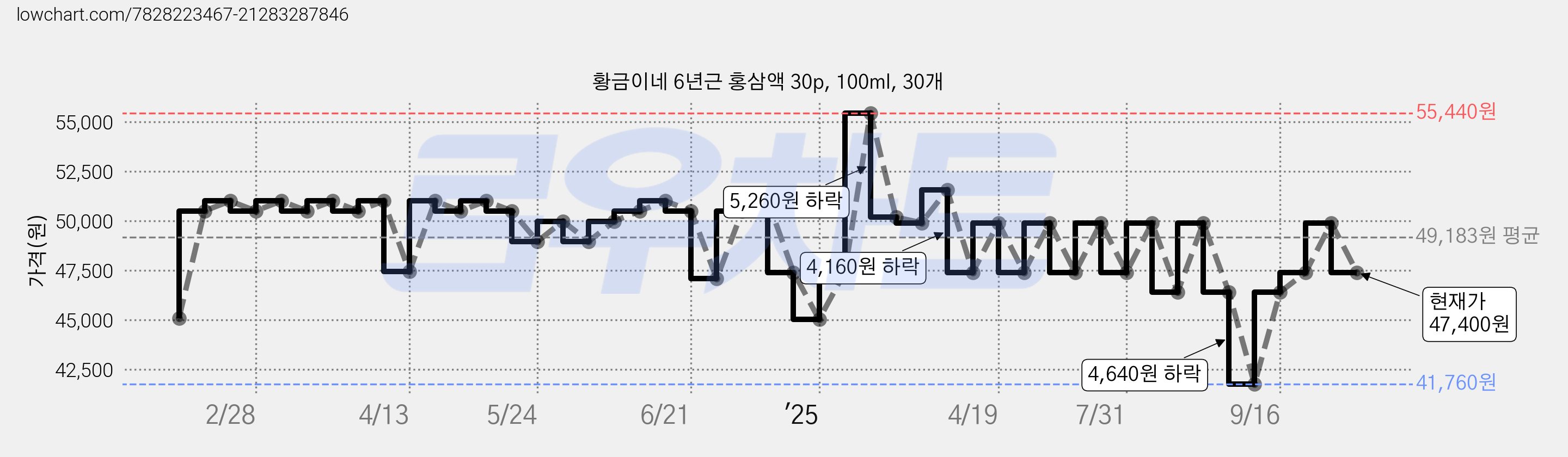 황금이네 6년근 홍삼액 30p, 100ml, 30개 가격 변동 차트, 현재가 47,400원, 관측 최저가 41,760원