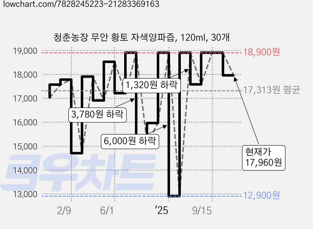 청춘농장 무안 황토 자색양파즙, 120ml, 30개 가격 변동 차트, 현재가 17,960원, 관측 최저가 12,900원