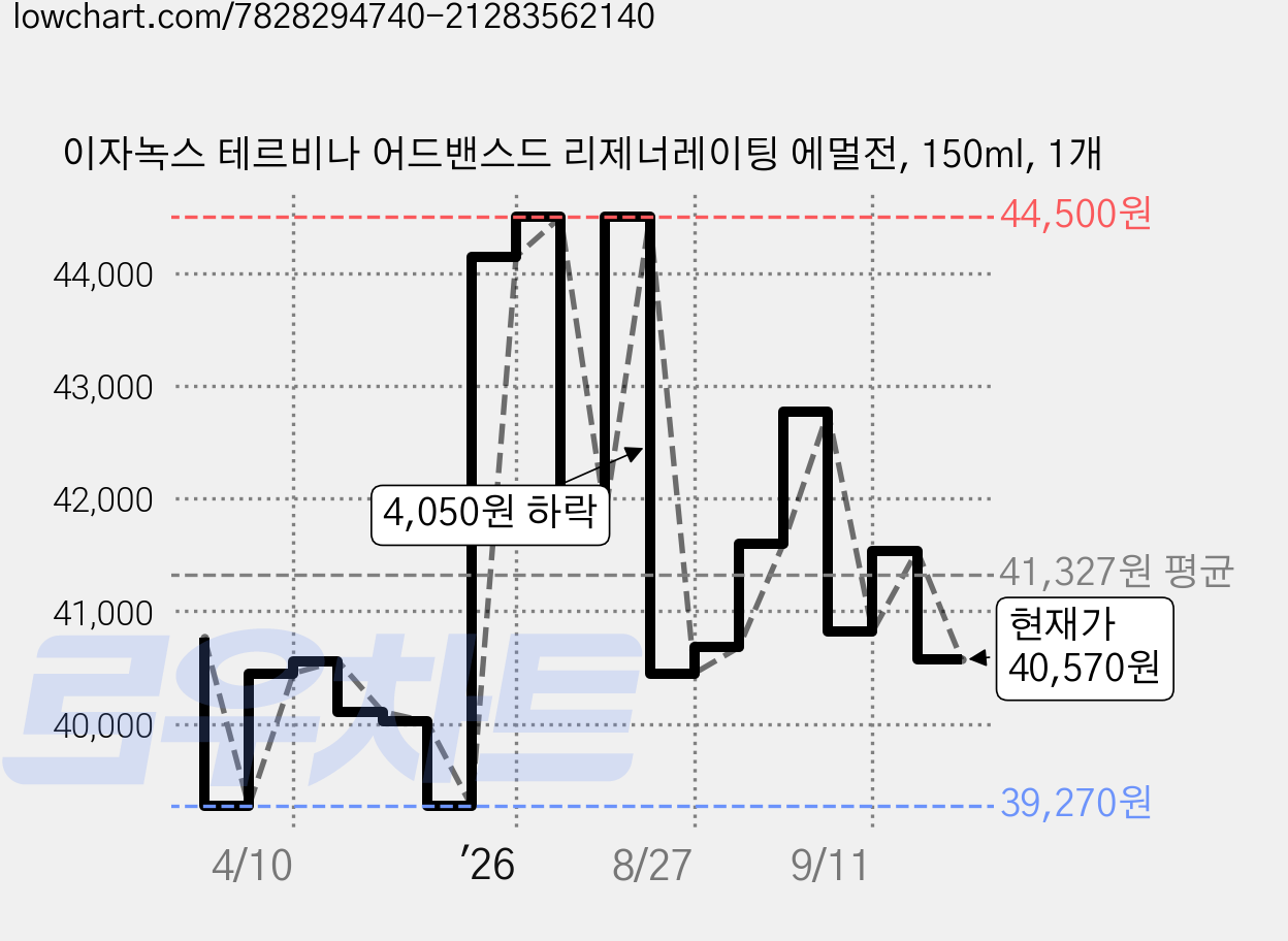 이자녹스 테르비나 어드밴스드 리제너레이팅 에멀전, 150ml, 1개 가격 변동 차트, 현재가 40,570원, 관측 최저가 39,270원