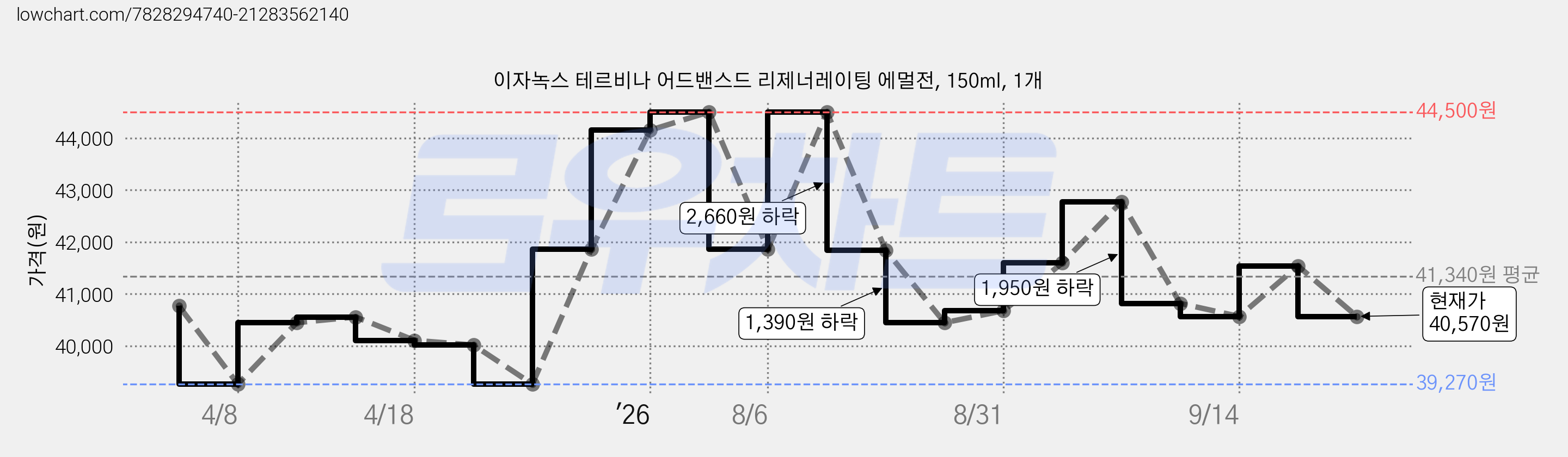 이자녹스 테르비나 어드밴스드 리제너레이팅 에멀전, 150ml, 1개 가격 변동 차트, 현재가 40,570원, 관측 최저가 39,270원