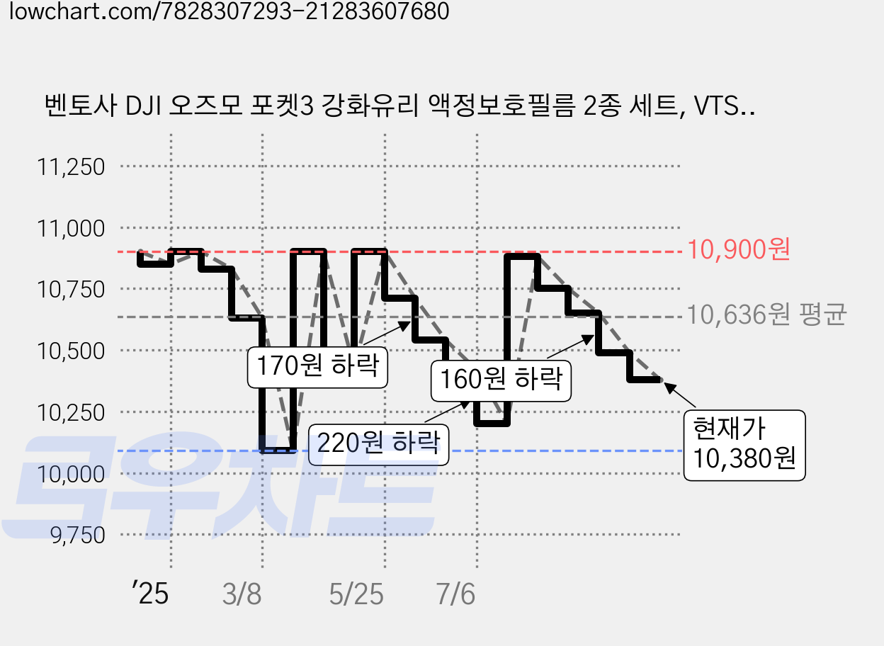 벤토사 DJI 오즈모 포켓3 강화유리 액정보호필름 2종 세트, VTS-F-DO-PC, 1세트 가격 변동 차트, 현재가 10,380원, 관측 최저가 10,090원