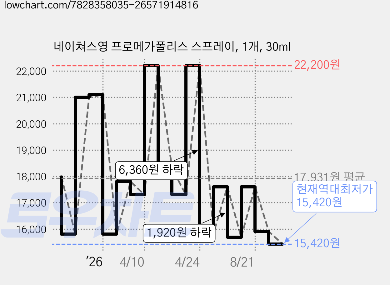 네이쳐스영 프로메가폴리스 스프레이, 1개, 30ml 가격 변동 차트, 현재가 15,420원, 역대최저가