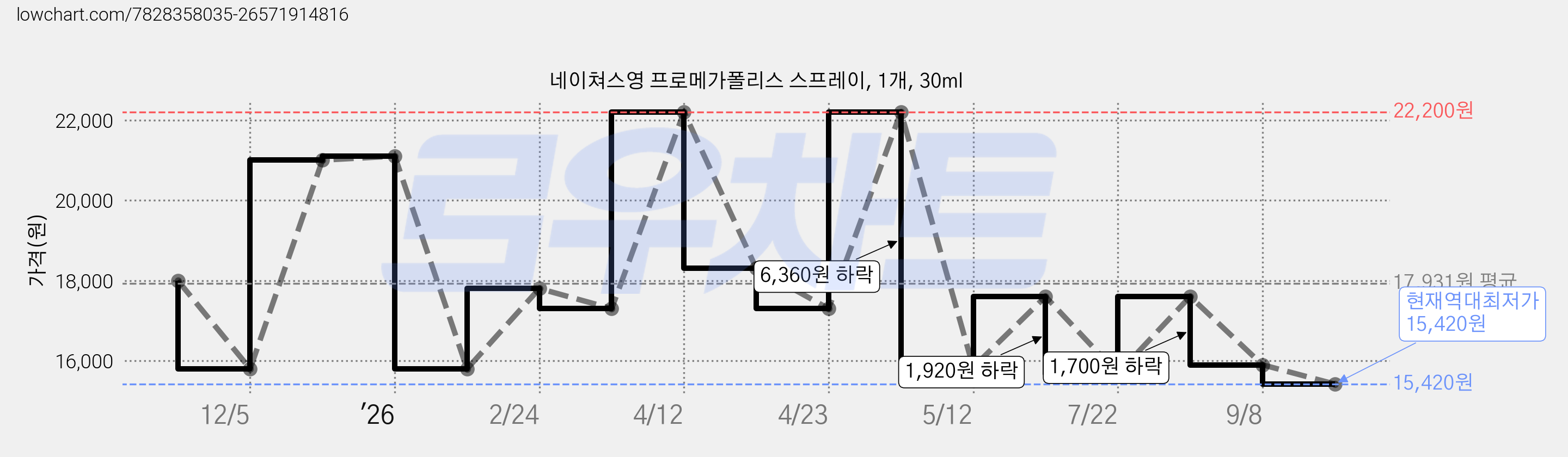 네이쳐스영 프로메가폴리스 스프레이, 1개, 30ml 가격 변동 차트, 현재가 15,420원, 역대최저가