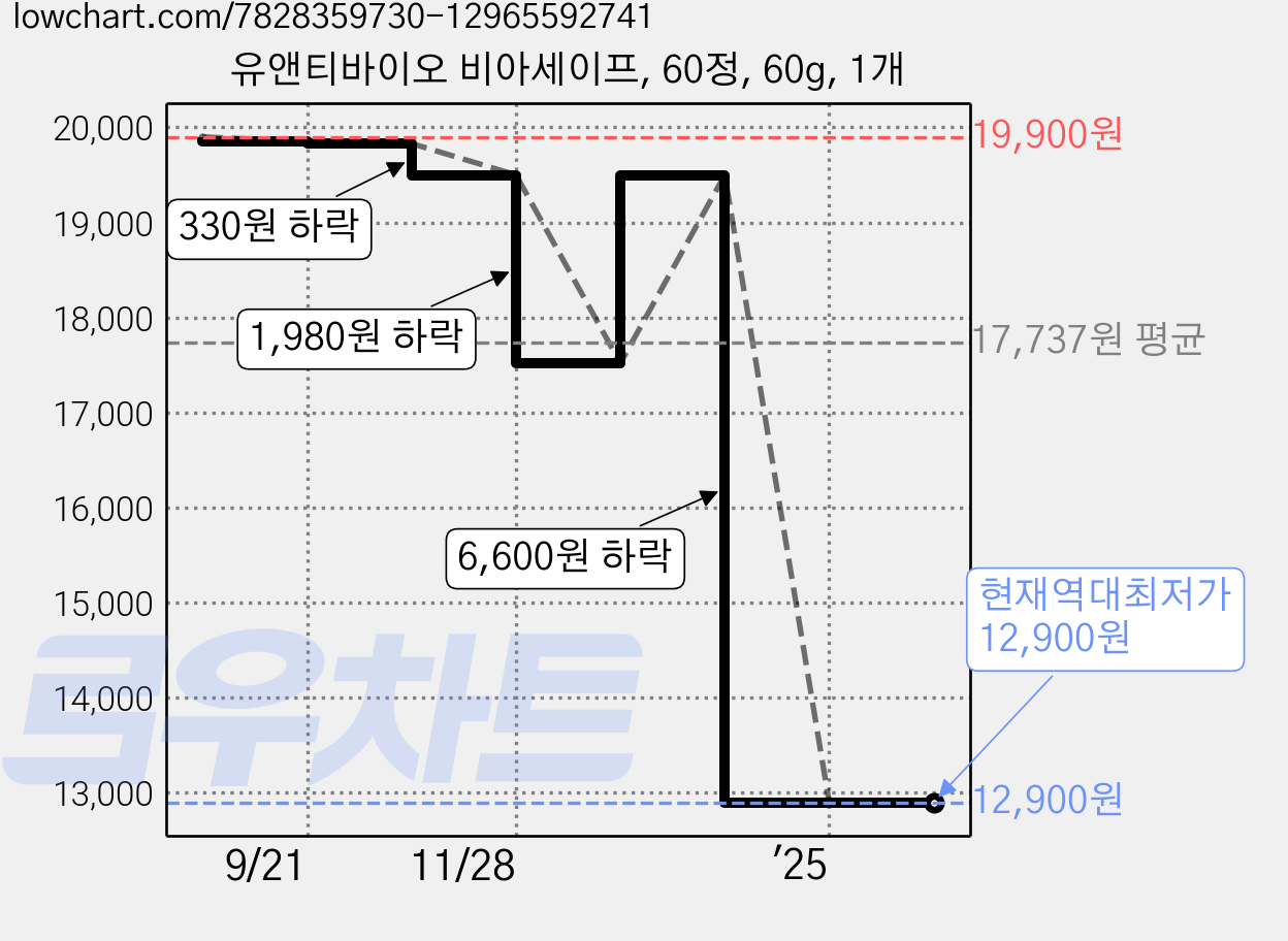유앤티바이오 비아세이프, 60정, 60g, 1개 가격 변동 차트, 현재가 12,900원, 역대최저가