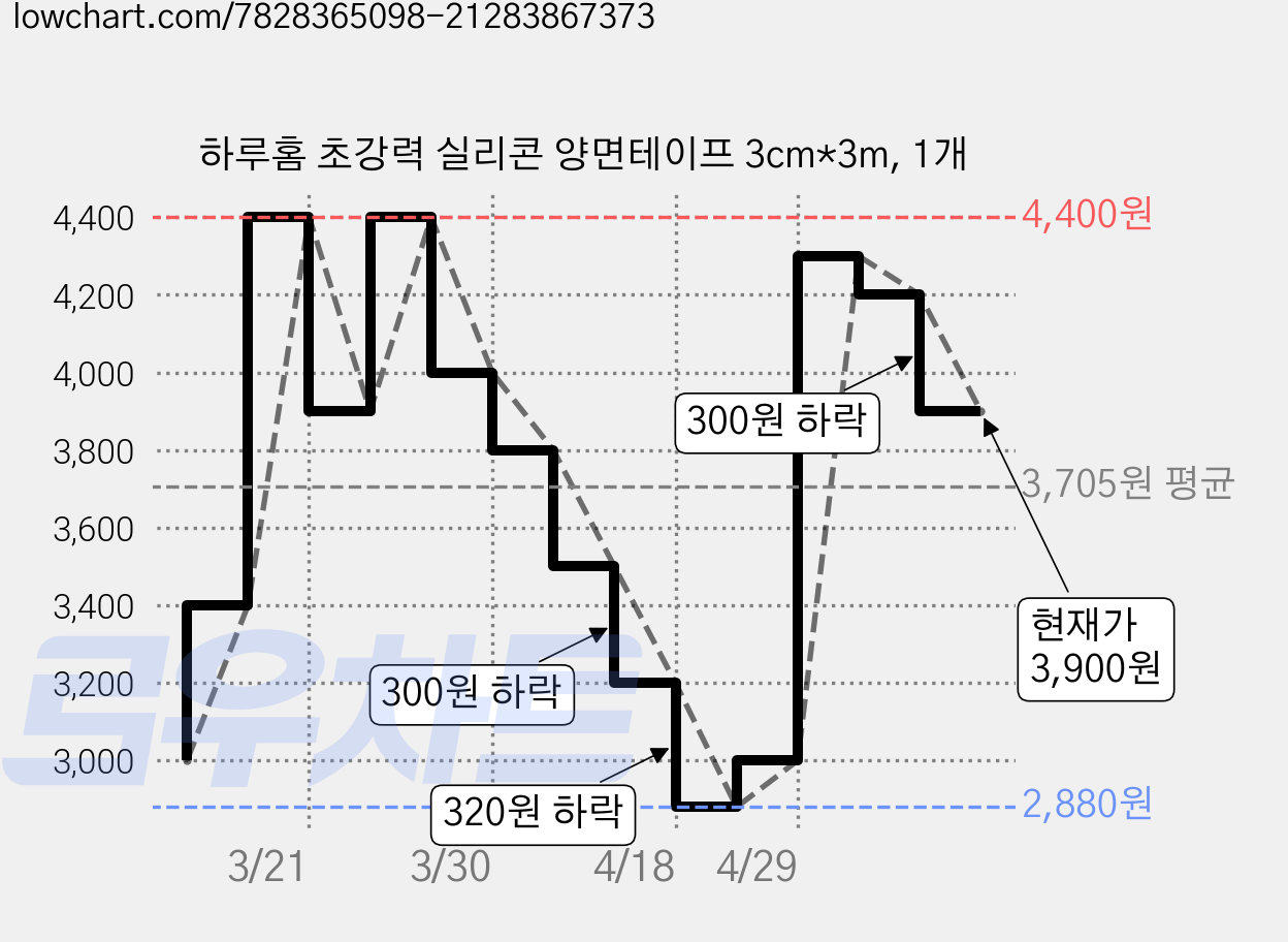 하루홈 초강력 실리콘 양면테이프 3cm*3m, 1개 가격 변동 차트, 현재가 3,900원, 관측 최저가 2,880원