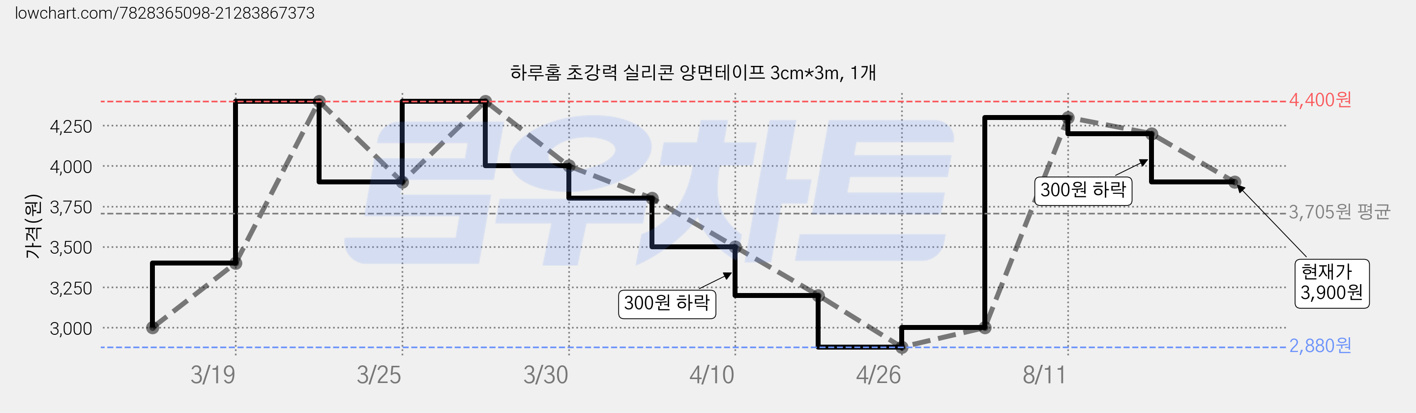 하루홈 초강력 실리콘 양면테이프 3cm*3m, 1개 가격 변동 차트, 현재가 3,900원, 관측 최저가 2,880원