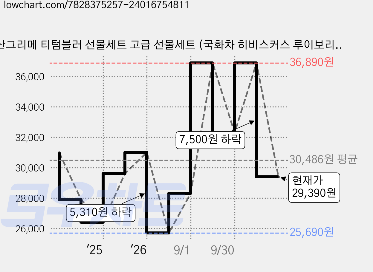 산그리메 티텀블러 선물세트 고급 선물세트 (국화차 히비스커스 루이보리 로운지아 텀블러), 1세트, 국화차+히비스커스+로운지아+루이보리차+텀블러 가격 변동 차트, 현재가 29,390원, 관측 최저가 25,690원
