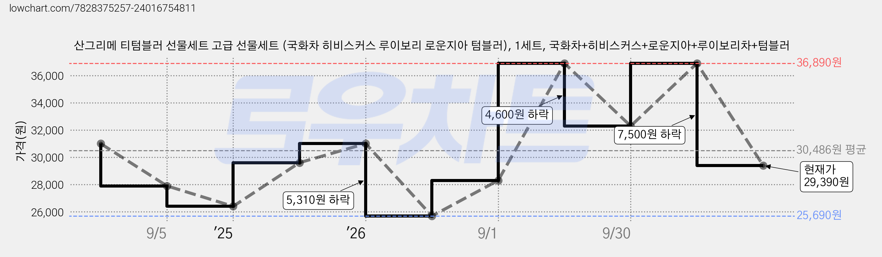 산그리메 티텀블러 선물세트 고급 선물세트 (국화차 히비스커스 루이보리 로운지아 텀블러), 1세트, 국화차+히비스커스+로운지아+루이보리차+텀블러 가격 변동 차트, 현재가 29,390원, 관측 최저가 25,690원
