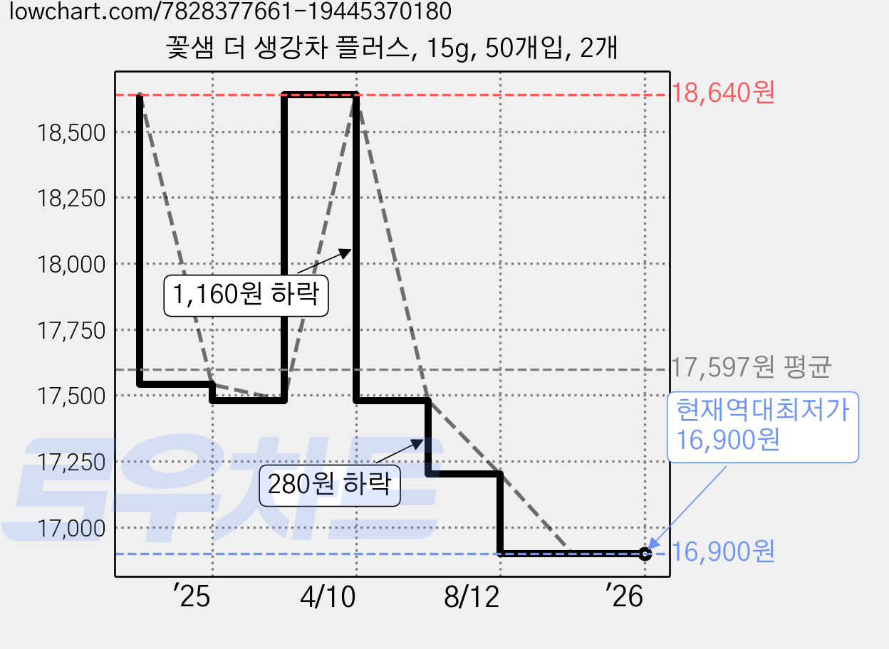 꽃샘 더 생강차 플러스, 15g, 50개입, 2개 가격 변동 차트, 현재가 16,900원, 역대최저가