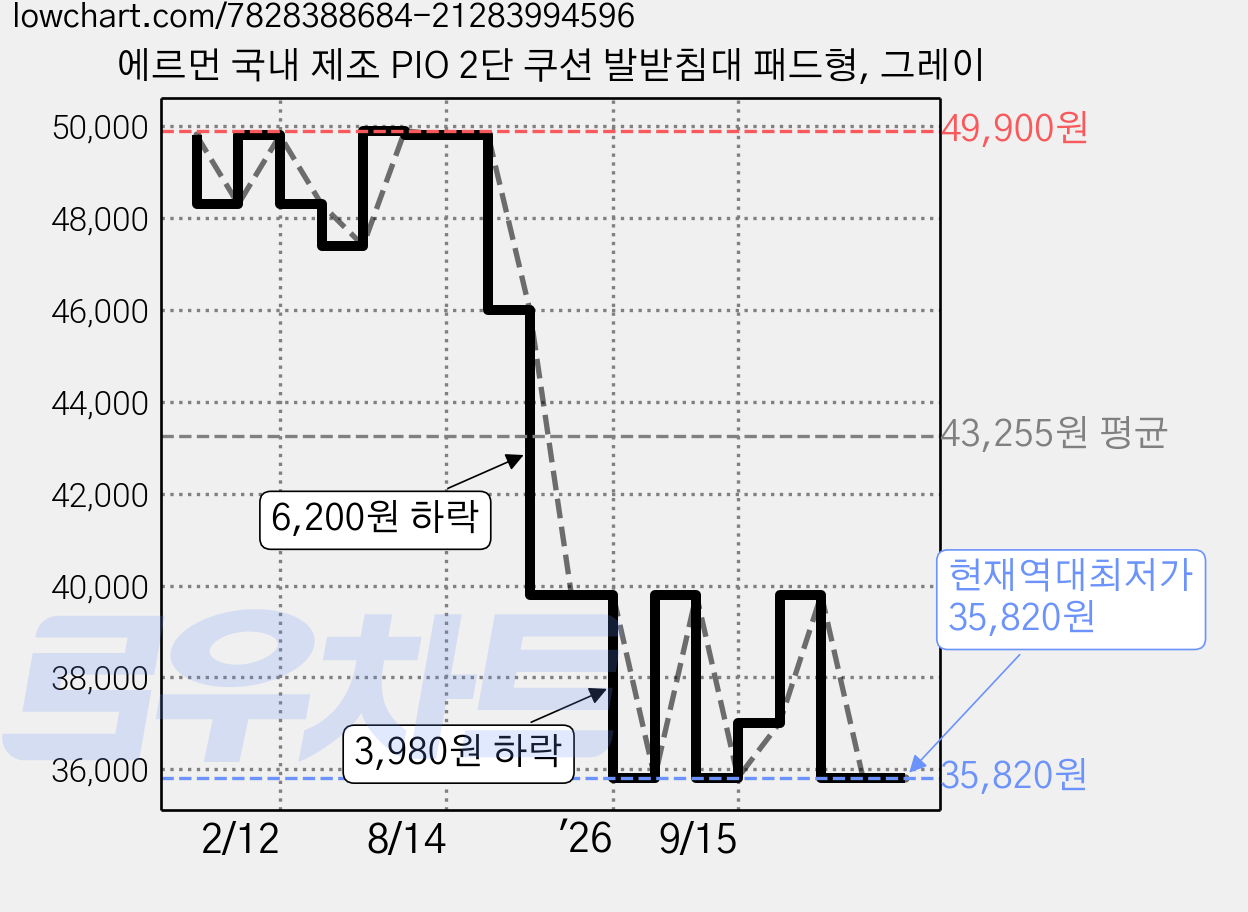 에르먼 국내 제조 PIO 2단 쿠션 발받침대 패드형, 그레이 가격 변동 차트, 현재가 35,820원, 역대최저가