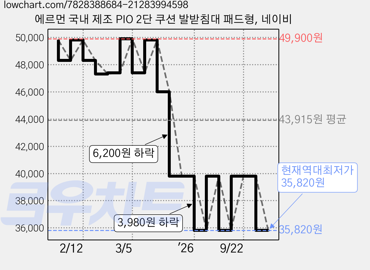 에르먼 국내 제조 PIO 2단 쿠션 발받침대 패드형, 네이비 가격 변동 차트, 현재가 35,820원, 역대최저가