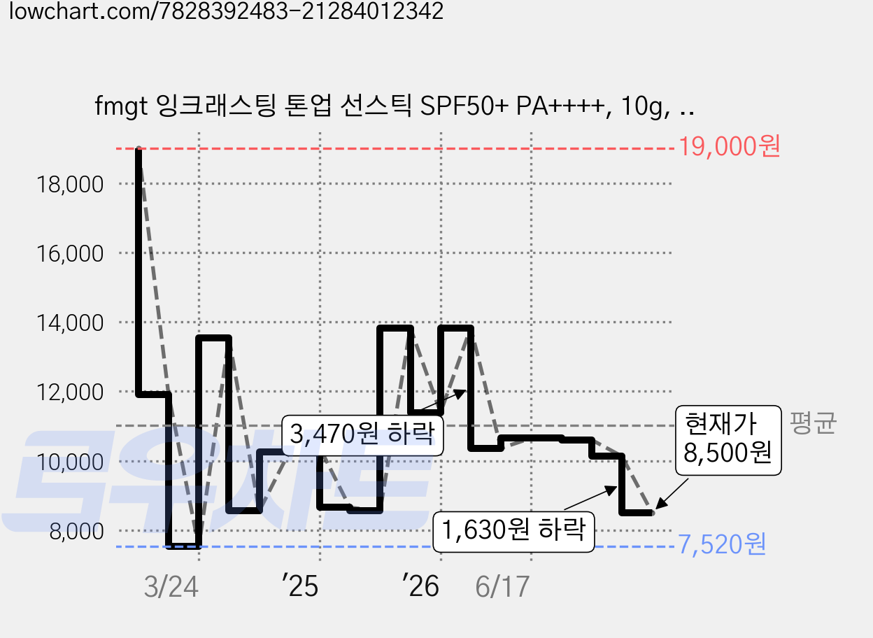 fmgt 잉크래스팅 톤업 선스틱 SPF50+ PA++++, 10g, 1개 가격 변동 차트, 현재가 8,500원, 관측 최저가 7,520원
