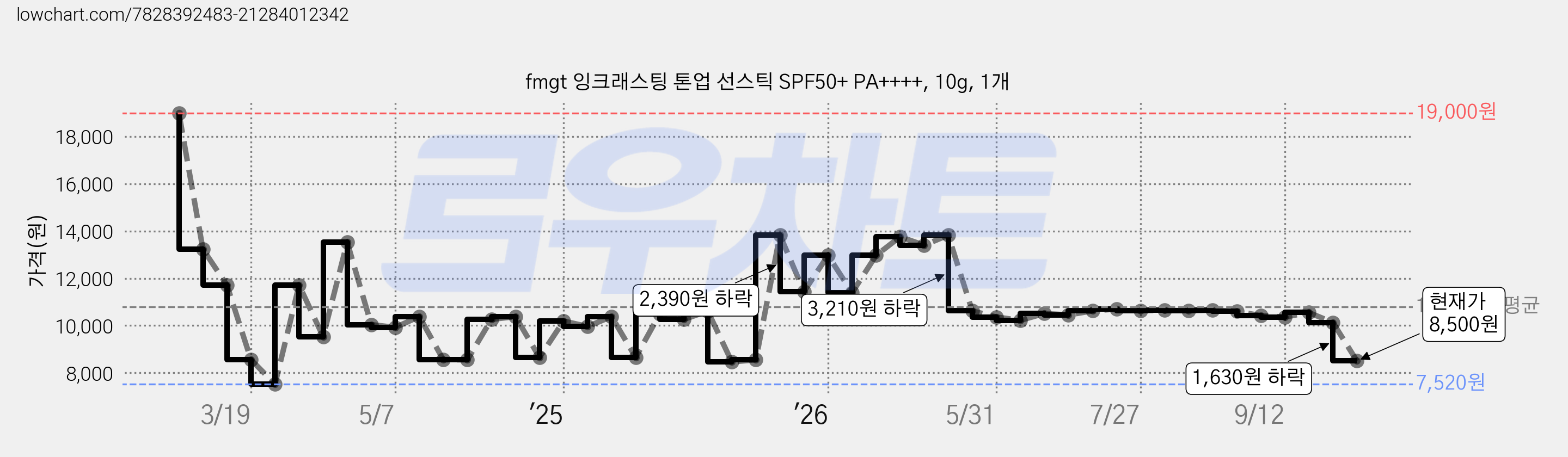 fmgt 잉크래스팅 톤업 선스틱 SPF50+ PA++++, 10g, 1개 가격 변동 차트, 현재가 8,500원, 관측 최저가 7,520원