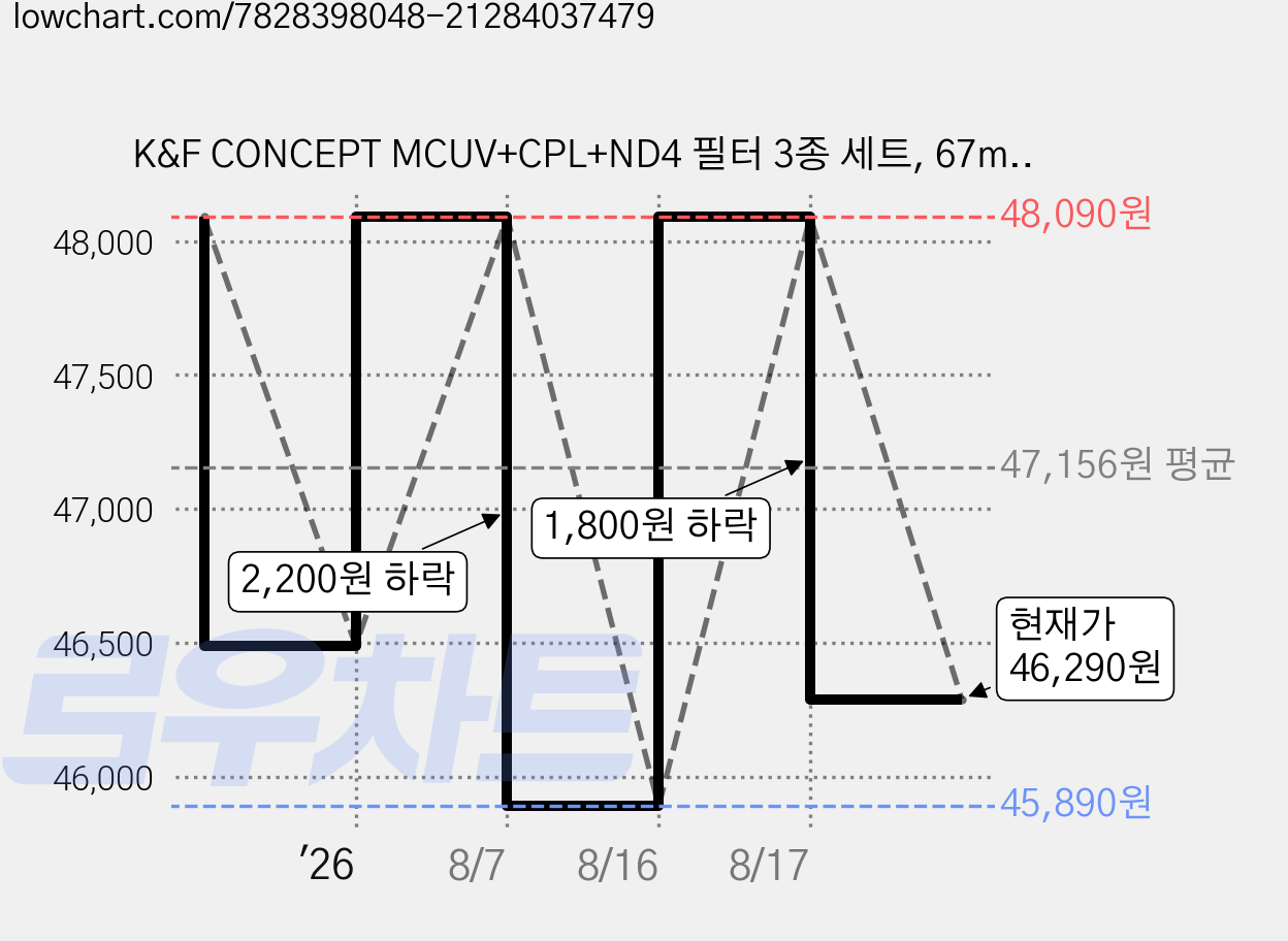 K&F CONCEPT MCUV+CPL+ND4 필터 3종 세트, 67mm, K 시리즈 가격 변동 차트, 현재가 46,290원, 관측 최저가 45,890원