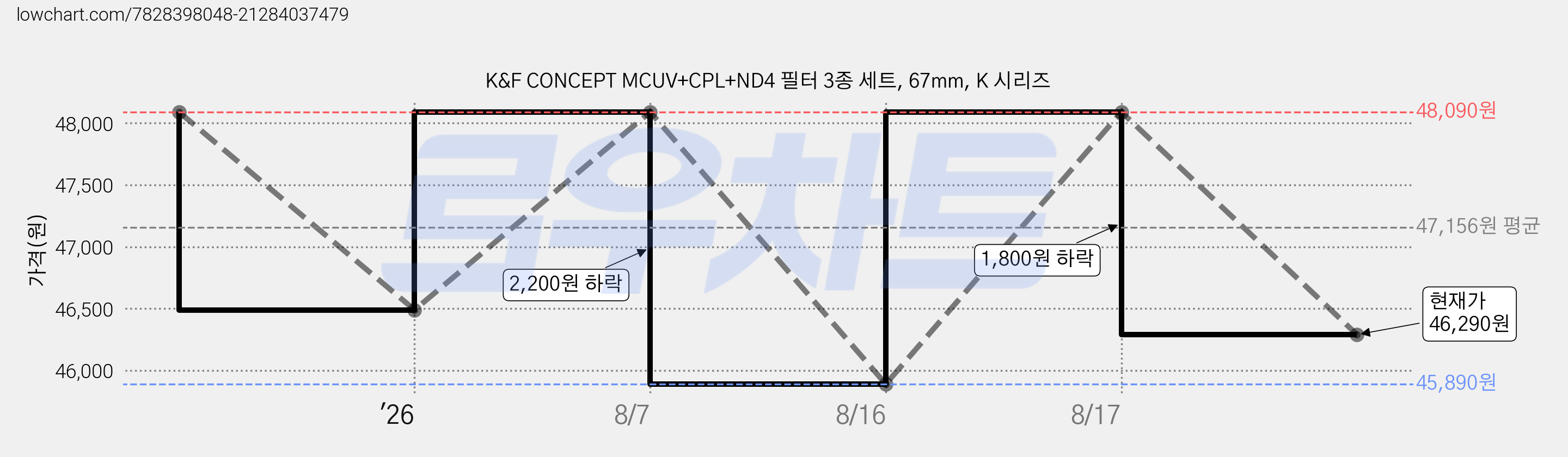 K&F CONCEPT MCUV+CPL+ND4 필터 3종 세트, 67mm, K 시리즈 가격 변동 차트, 현재가 46,290원, 관측 최저가 45,890원