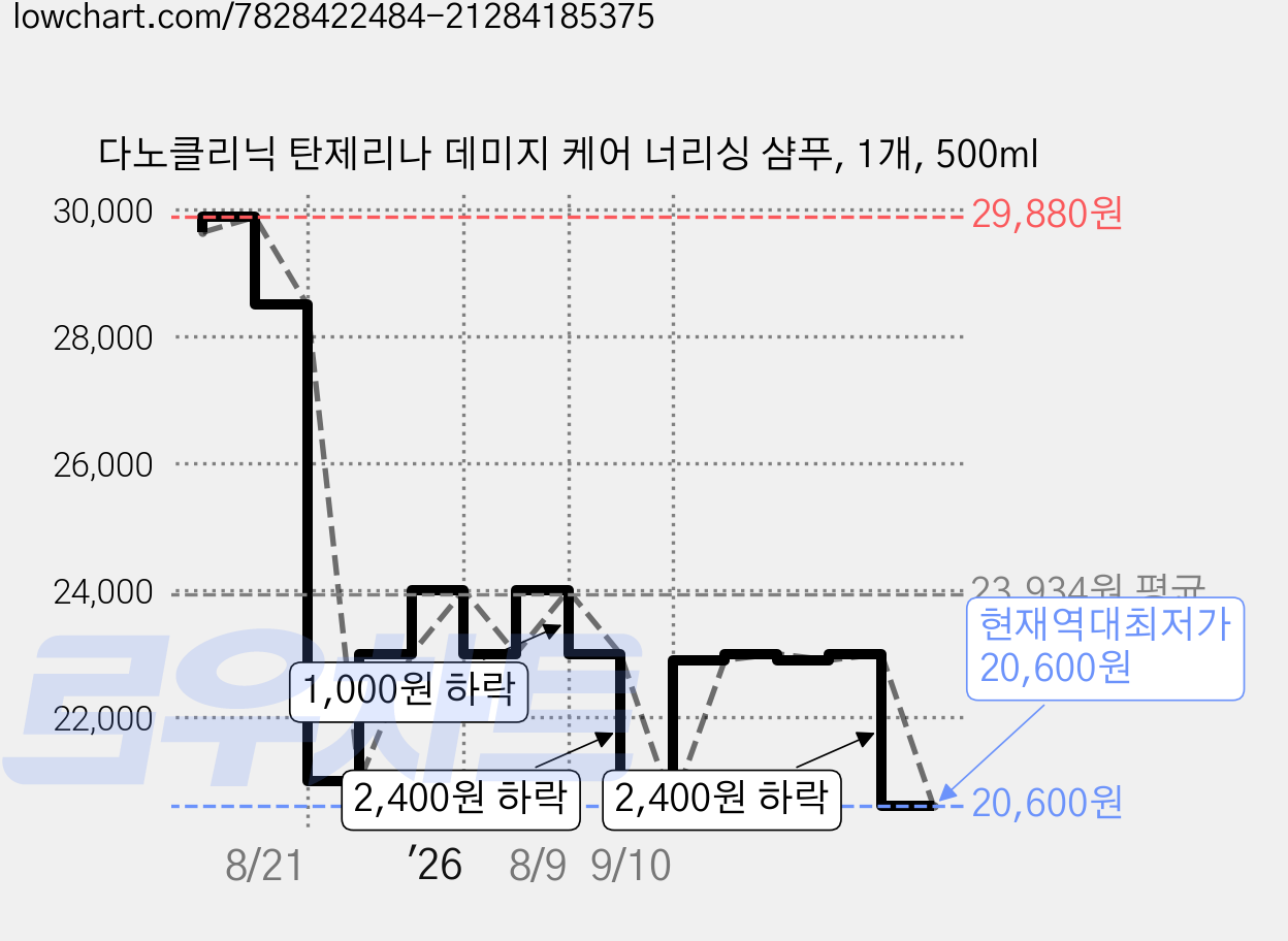 다노클리닉 탄제리나 데미지 케어 너리싱 샴푸, 1개, 500ml 가격 변동 차트, 현재가 20,600원, 역대최저가