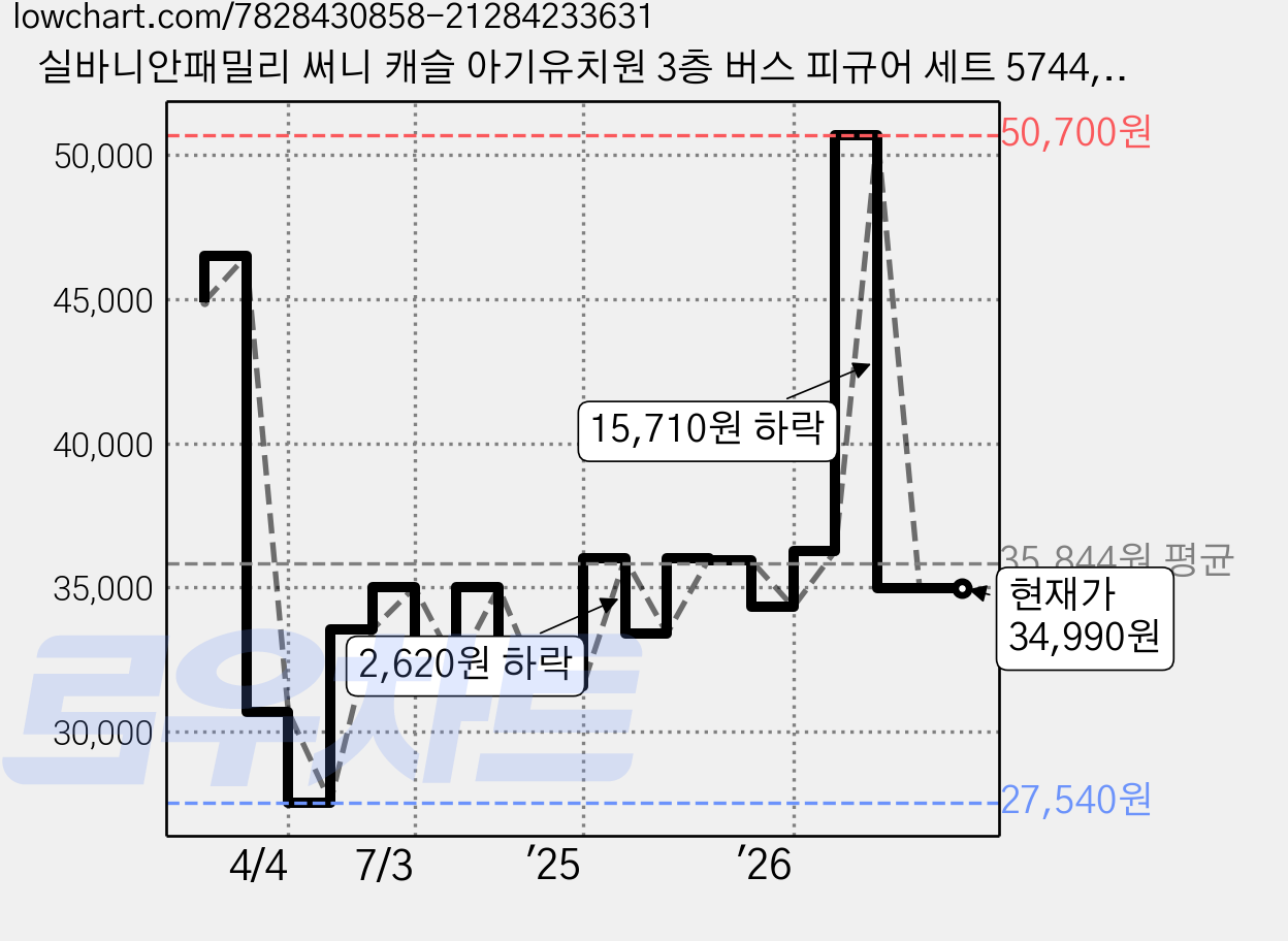 실바니안패밀리 써니 캐슬 아기유치원 3층 버스 피규어 세트 5744, 1세트 가격 변동 차트, 현재가 34,990원, 관측 최저가 27,540원