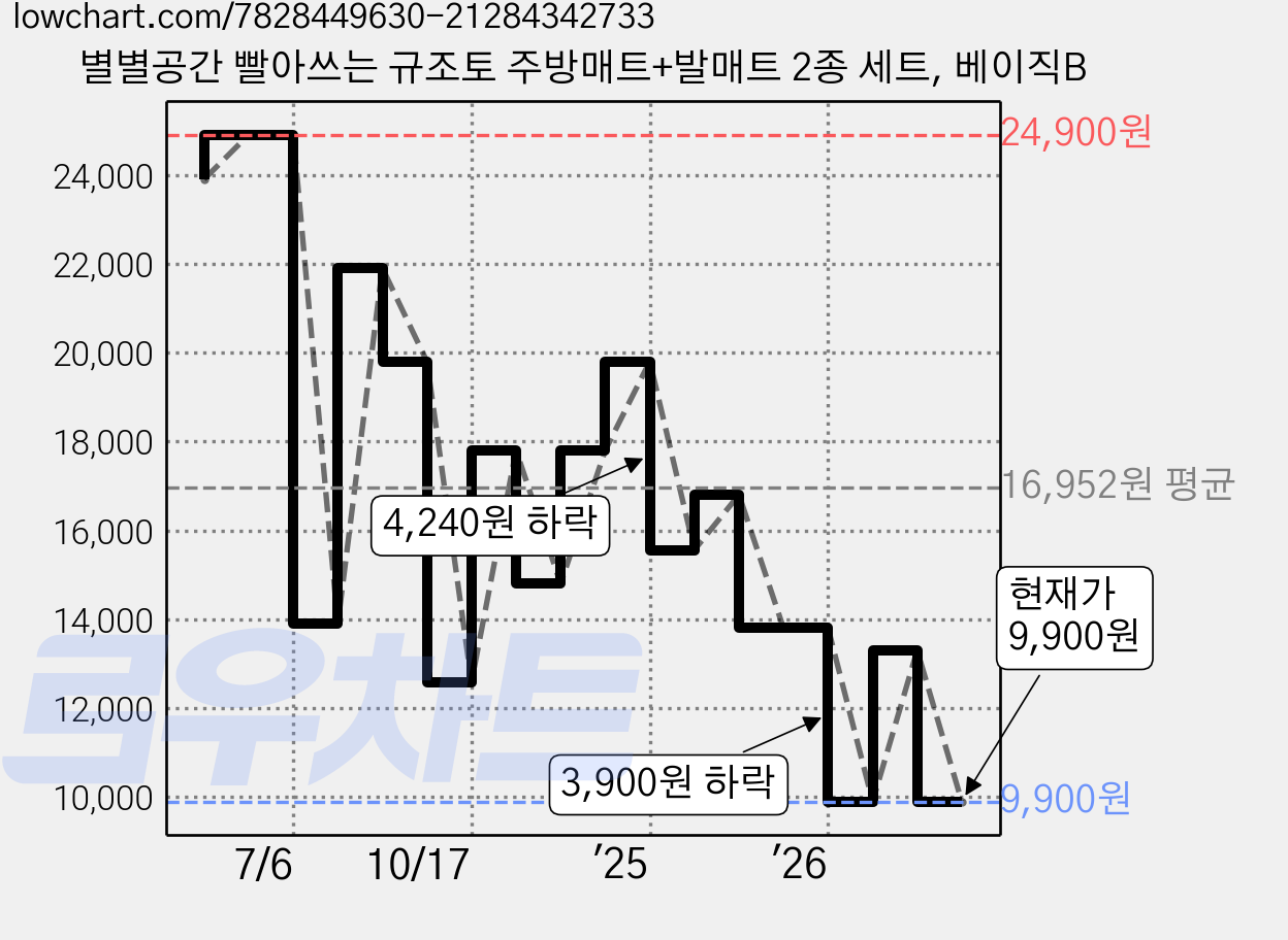 별별공간 빨아쓰는 규조토 주방매트+발매트 2종 세트, 베이직B 가격 변동 차트, 현재가 9,900원, 관측 최저가 7,900원