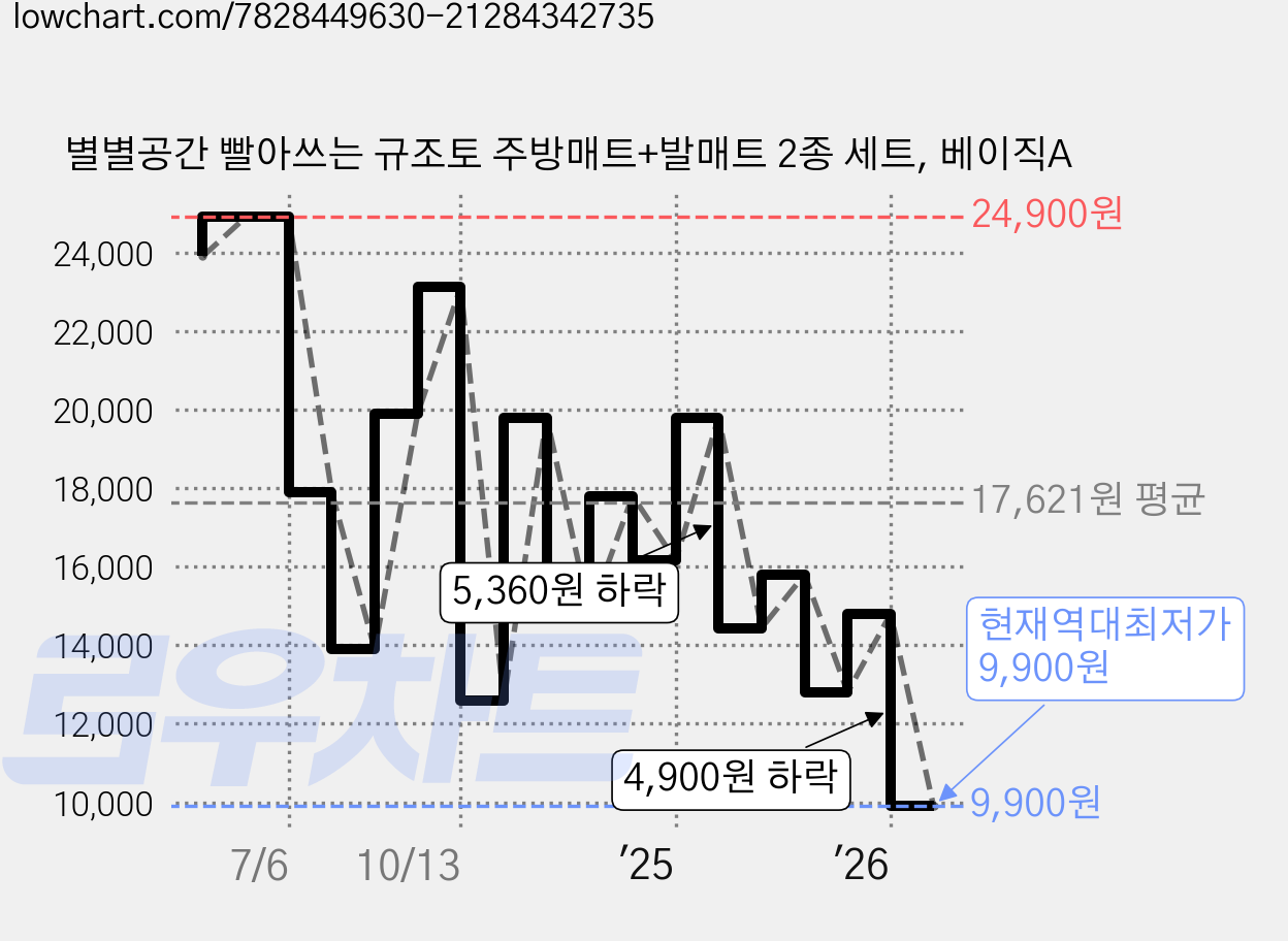 별별공간 빨아쓰는 규조토 주방매트+발매트 2종 세트, 베이직A 가격 변동 차트, 현재가 9,900원, 역대최저가