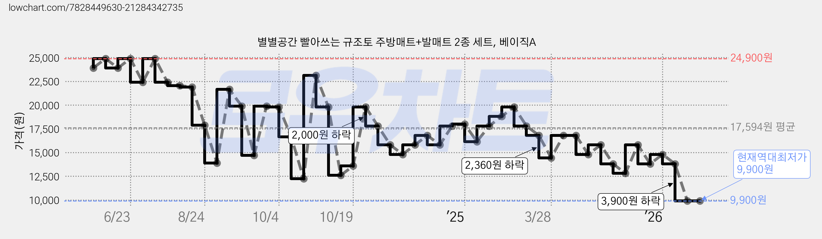 별별공간 빨아쓰는 규조토 주방매트+발매트 2종 세트, 베이직A 가격 변동 차트, 현재가 9,900원, 역대최저가