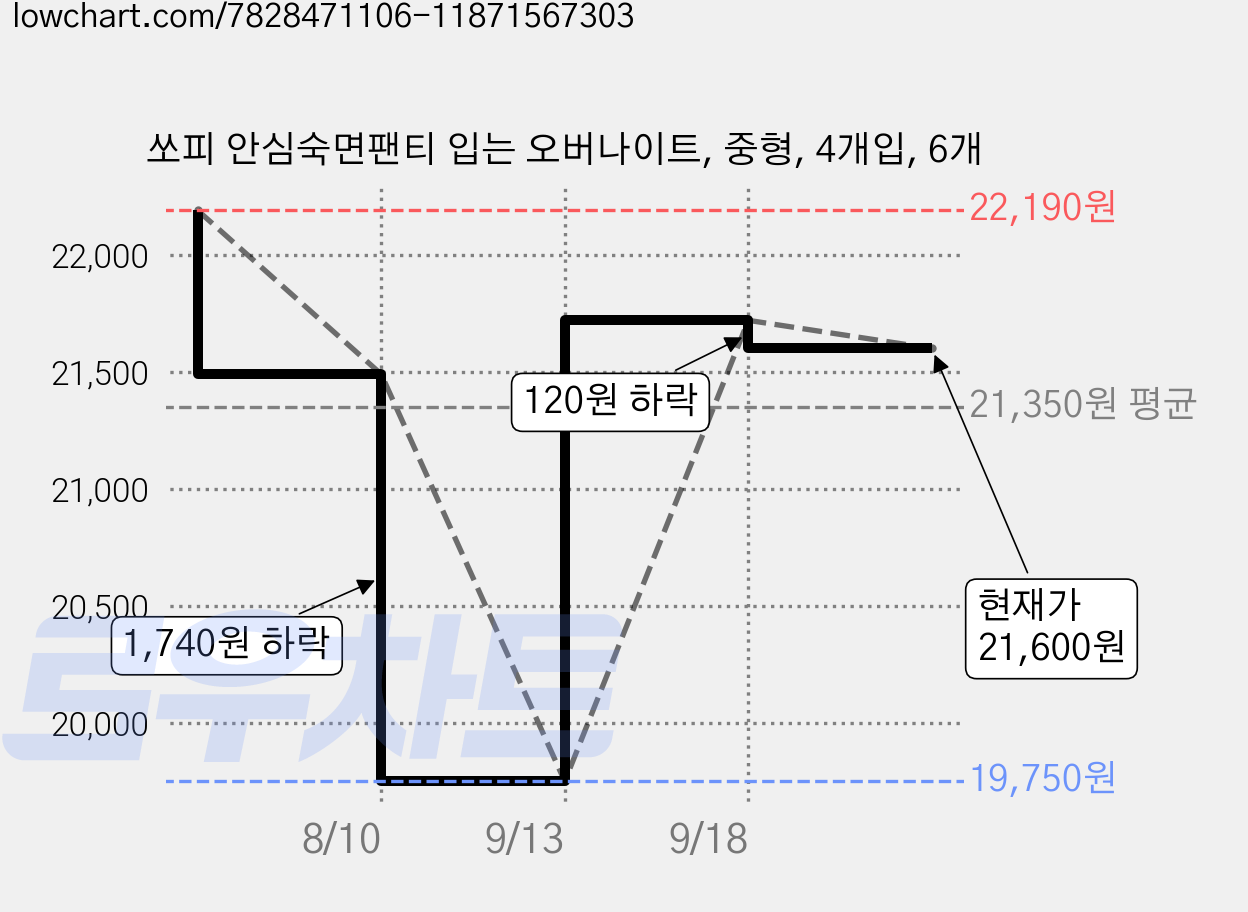 쏘피 안심숙면팬티 입는 오버나이트, 중형, 4개입, 6개 가격 변동 차트, 현재가 21,600원, 관측 최저가 19,750원